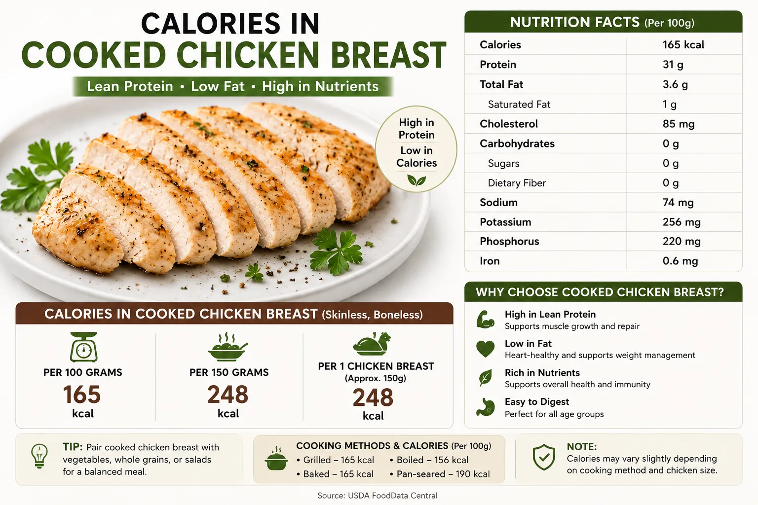 Calories in Cooked Chicken Breast