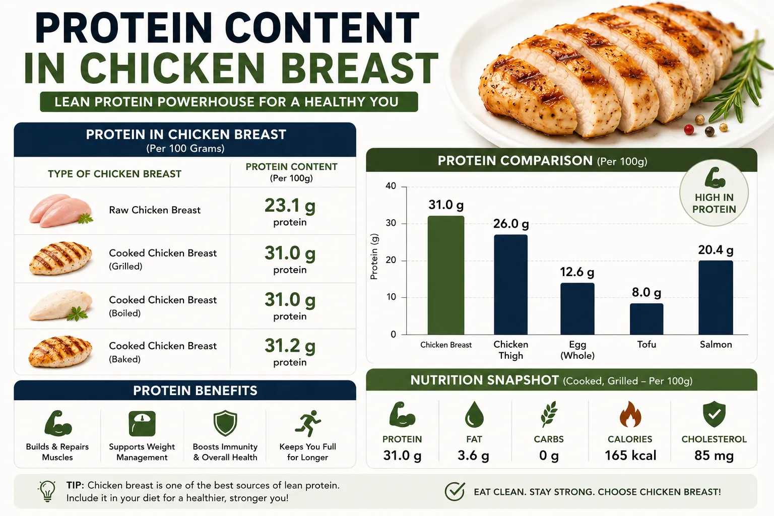 Protein Content in Chicken Breast